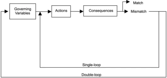 Figure 1- Illustration of Single and Double-Loop Learning 