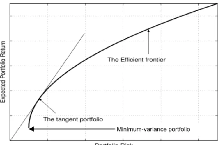 Figure 3:1, The efficient frontier. Expected return increases on the y-axis as the risk  increases on the x-axis