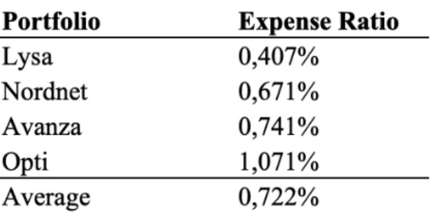 Table 4:6, Expense ratios for the robo-advisors replicated in this research. Expense ratios are constructed  from management fees and underlying investment vehicles’ expense ratios
