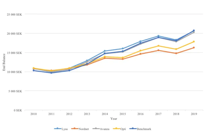 Figure 5:2, Simulated portfolio growth for an aggressive investor. Period from 2010 to 2019