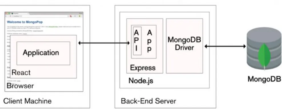 Figure 2 -MERN Stack Architecture – (Clusterdb.com 2019). 
