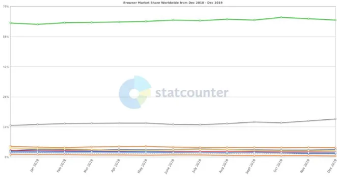 Figure 11 Browser market share worldwide (gs.statcounter.com 2019). 