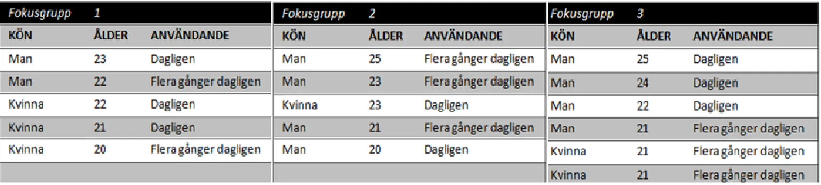 Figur 4.  Denna tabell visar fokusgruppernas uppsättning gällande deltagarnas kön, ålder och användande av Facebook