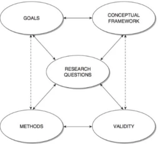 Figure 1  An Interactive Model of Research Design (Maxwell, 2012) 