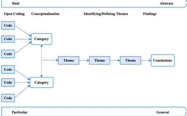 Figure 2 Codes-to-theory model  (Easterby-Smith M. T., 2015, p. 193)  4.4  Limitations and delimitations 