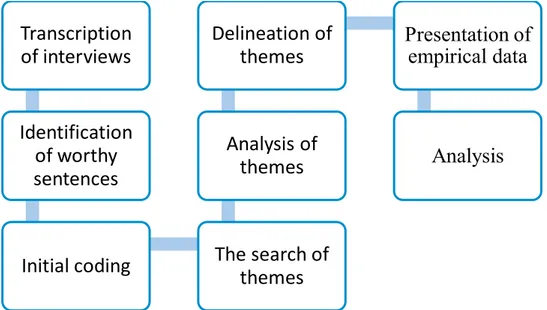 Figure 3 The Analysis Process  