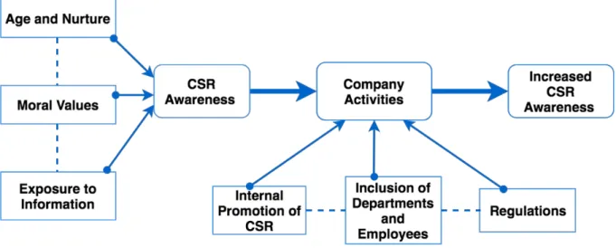 Figure 7  Conceptual framework of underlying mechanisms of CSR 