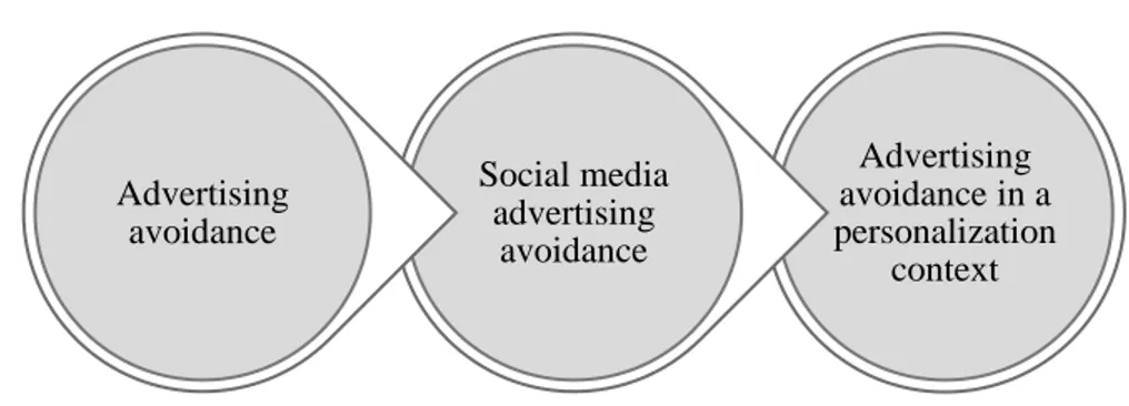 Figure 2-3. Structure of the advertising avoidance literature. 