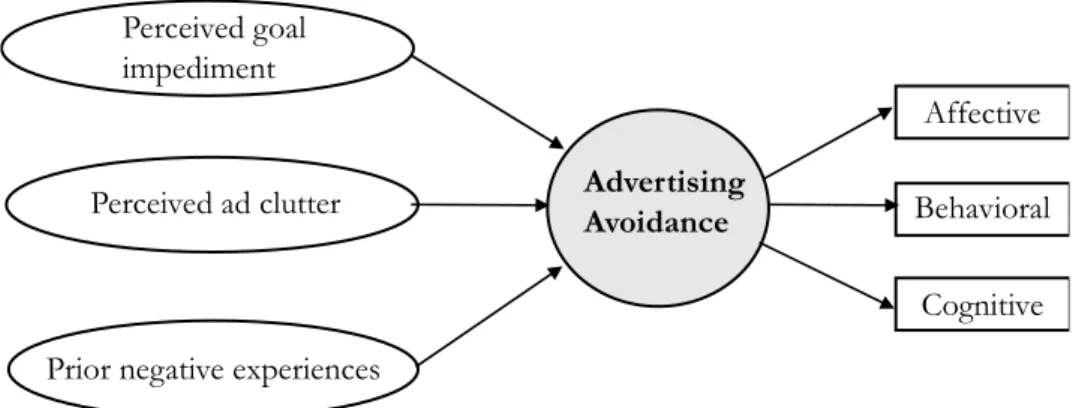 Figure 2-4. Hypothesized Model of Internet Ad Avoidance (Cho &amp; Cheon, 2004).