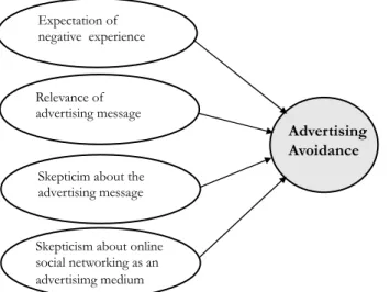 Figure 2-5. Hypothesized Model of advertising avoidance in the social networking environment  by Kelly, Kerr and  Drennan (2010).