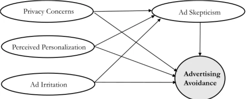 Figure 2-6.  Model of personalized ad avoidance (Baek &amp; Morimoto, 2012). 