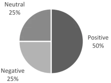 Figure 4-2.  Perception of personalized ads amongst participants. 