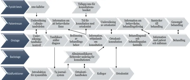 Figur  4.  Beskrivning  av  process  för  diagnostik  av  bettavvikelser  och  ortodontisk  behandling i allmäntandvården med service blueprint (Stickdorn &amp; Schneider, 2014)