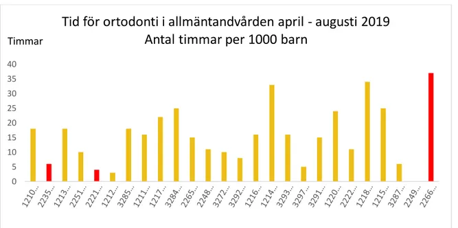 Figur 5. Antal timmar/1000 barn som använts för tandreglering på kliniker i allmäntandvården i  hela Region Jönköpings län under perioden april-augusti 2019