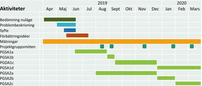 Figur 7. Utförande av aktiviteter i förbättringsarbetet, illustrerade i ett Gantt-schema (Tonnquist,  2018)