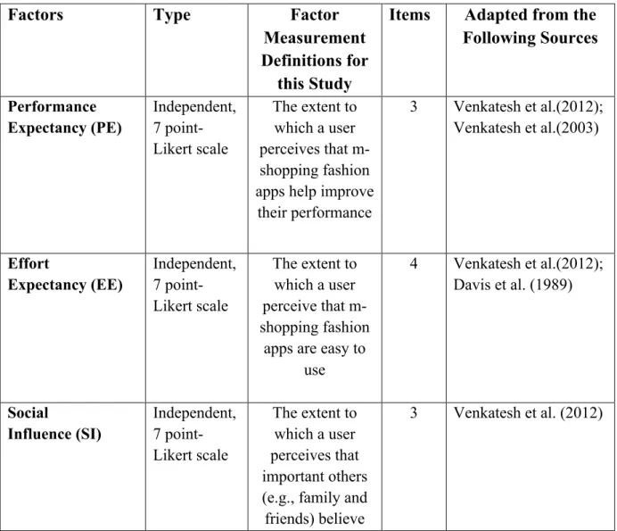 Table 3.1 Operational Definitions of Factors  