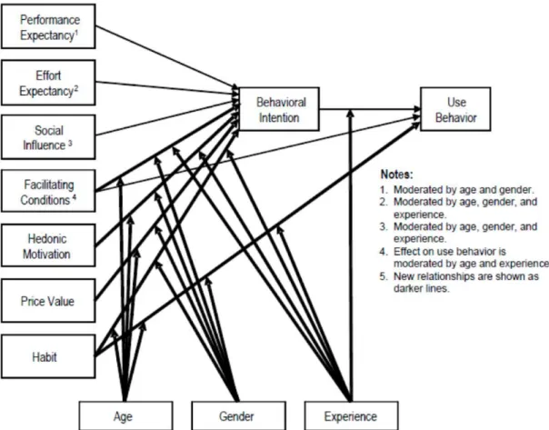 Figure 3. Research Model: UTAUT2 by Venkatesh et al. (2012) pp.160  