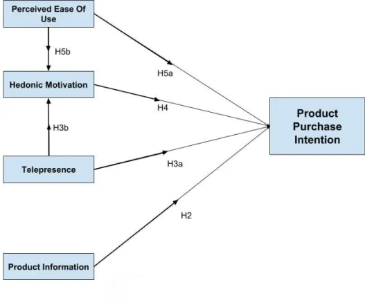 Figure 4. The Theoretical model with proposed constructs to Product Purchase Intention (Conceptual  model) 