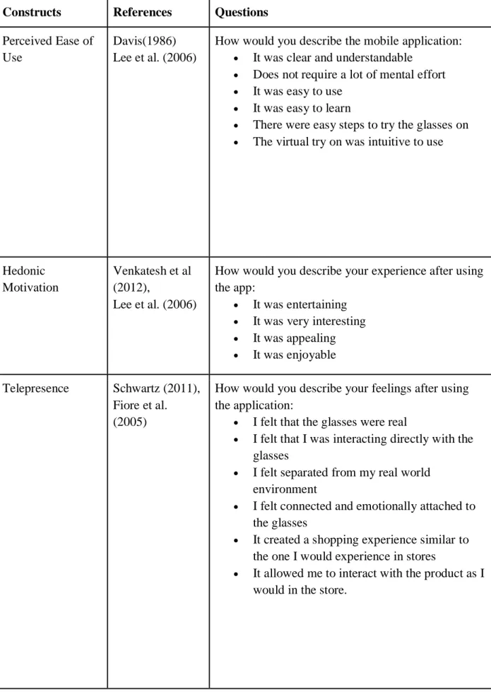 Table 1. Questionnaire Construction  