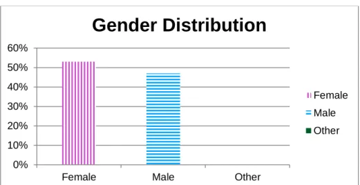 Figure 8. Gender distribution across the group 