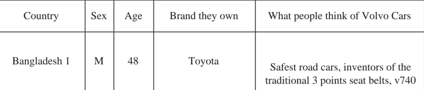 Table 2 - Volvo Associations in LDCs 