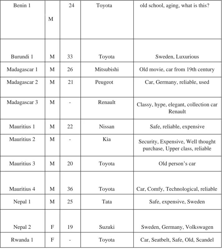 Table 3 - Volvo Associations in India (BRIC) 