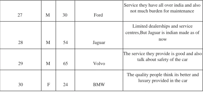 Table 4 - Volvo Associations in Sweden (HDC)