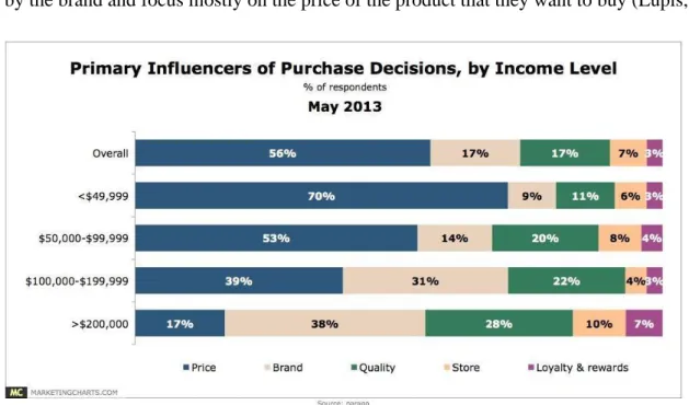 Figure 1: Influencers of Purchase Decisions (Lupis, 2013) 