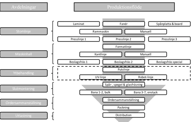 Figur 1 Layout över avdelningar samt produktionsflöde 