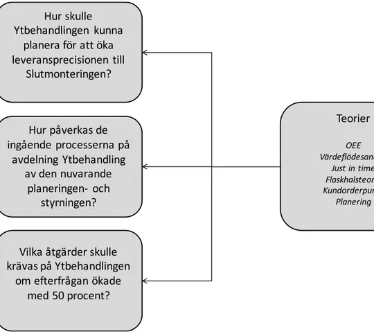 Figur 2 Koppling mellan frågeställningar och teori 