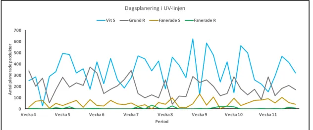 Diagram 2 Nuvarande veckoplanering UV-linjen 