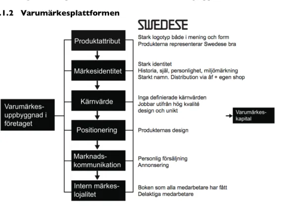 Fig. 3 Swedeses varumärkesarbete inlagt i Melins varumärkesplattform 