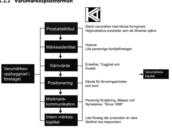 Fig. 4 Karl Andersson &amp; Söners varumärkesarbete inlagt i Melins varumärkesplattform 