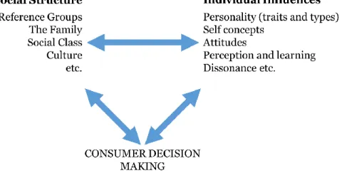 Figure 1 - Consumer decision making 