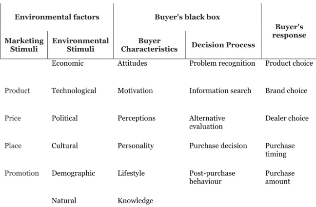 Table 1 - Consumer behaviour black box model 