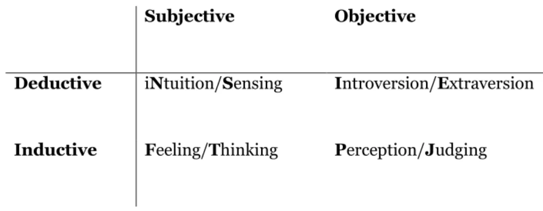 Table 2 - Myers-Briggs Type Indicator foundation dichotomies 