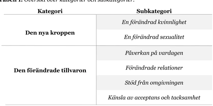 Tabell 1. Översikt över kategorier och subkategorier.  