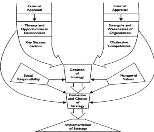 Figure 2.1-3 Core ‘Design School’ model of strategy formation   (Mintzberg, 2000:36) 