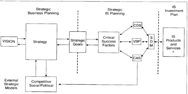 Figure 2.1-5 The IS Planning Process (Henderson &amp; Sifonis, 1988) 