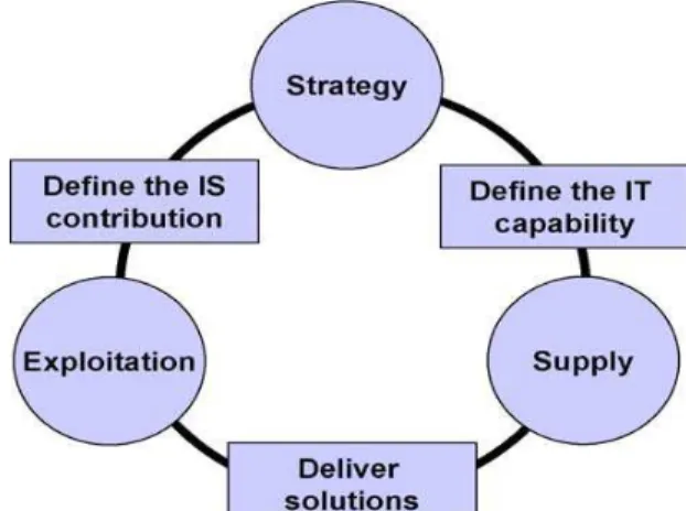 Figure 2.1-7 A framework for Positioning IS Competencies   (Peppard &amp; Ward, 2004) 