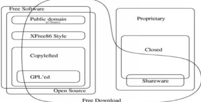 Figure 2.2-1 Categories of Free and Non-Free Software, by Chao-Kuei  (Free Software Foundation, 2009)