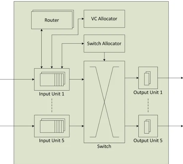 Figure 2-7 Router Architecture for Mesh Topology NoC with Virtual Channels. 