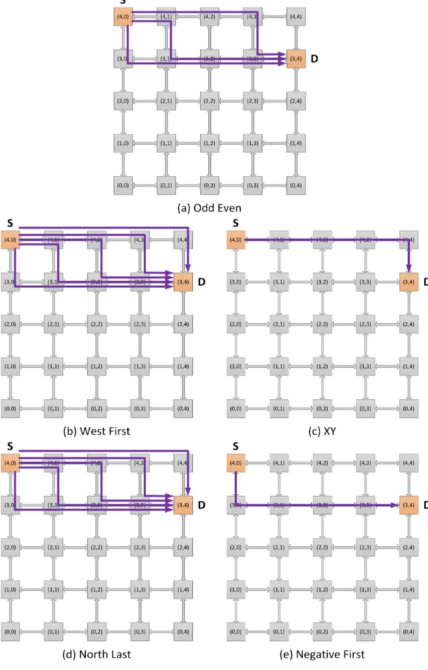 Figure 2-13 Allowed Paths in Different Turn Model Based Deadlock Free Routing  Algorithms in a 5X5 Mesh Topology NoC