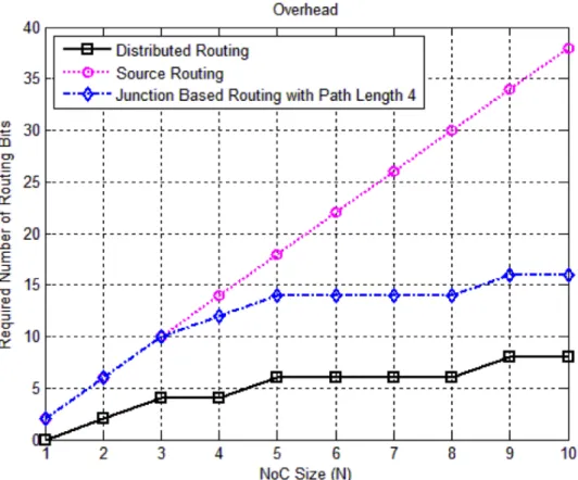 Figure 3-3 Required routing bits for NXN sized NoC for Distributed, Source and  Junction Based Routings