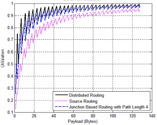 Figure 3-4 Bandwidth Utilization for Distributed, Source and Junction Based  Routings in NoC