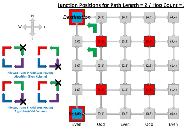Figure 3-6 An Illustration of Deadlocks in JBR when Odd-Even (Deadlock Free)  Routing Algorithm is used with Minimum Number of Junctions Required
