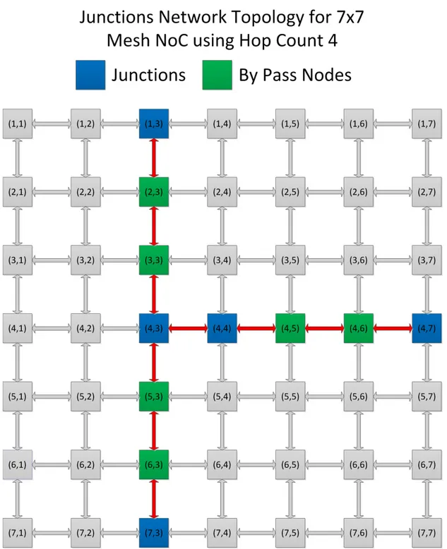 Figure 5-1 One Optimal Junction’s Network Topology for 7X7 Mesh NoC using  Hop Count 4