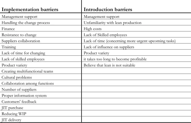 Table 4 – Implementation barriers and introduction barriers with SMEs