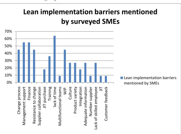 Figure 2- Results for implementation barriers  Introduction barriers 