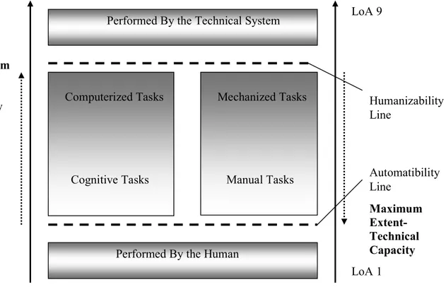 Figure 7. Automatibility and humanizability (Frohm, Lindström and Bellgran, 2005).  